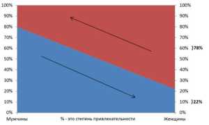 Почему одиноким парням так сложно искать девушек в современном мире?
