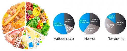 Норма углеводов в день