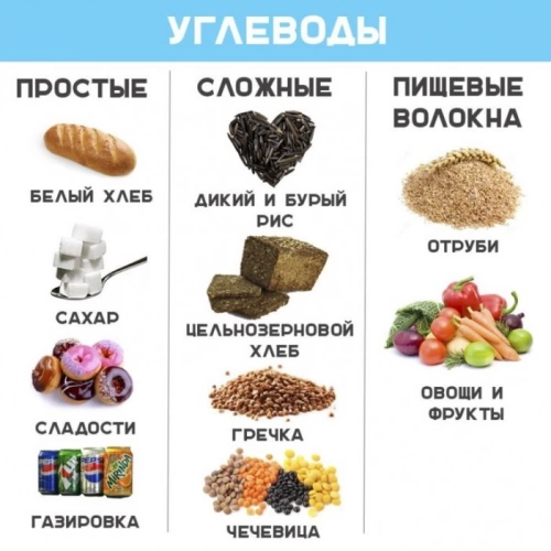 Виды углеводов продукты